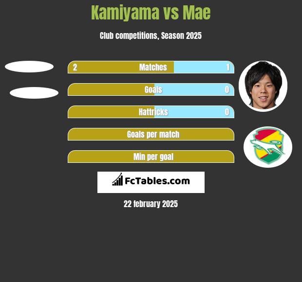 Kamiyama vs Mae h2h player stats