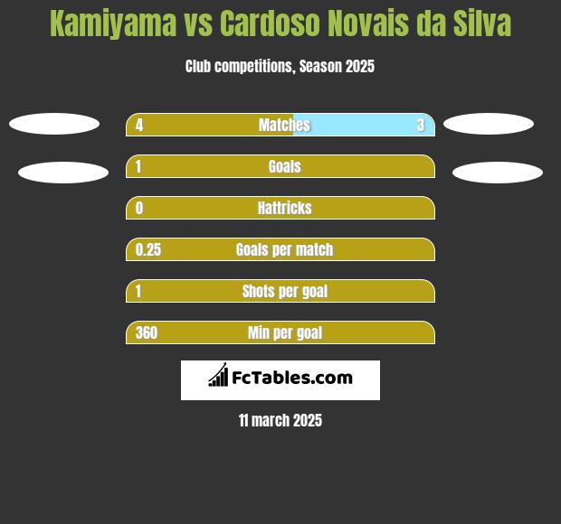 Kamiyama vs Cardoso Novais da Silva h2h player stats