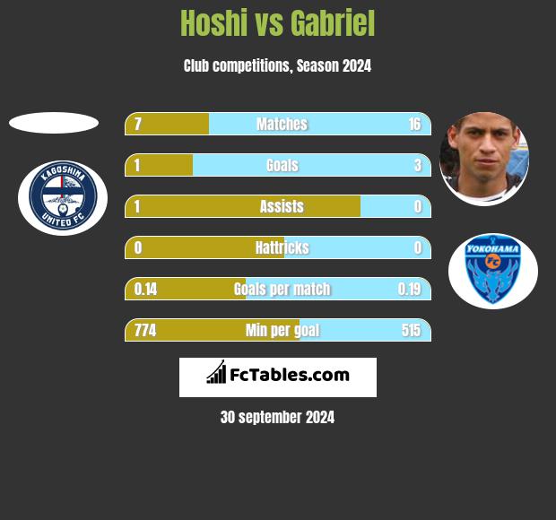 Hoshi vs Gabriel h2h player stats