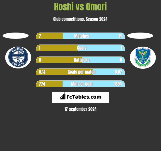 Hoshi vs Omori h2h player stats