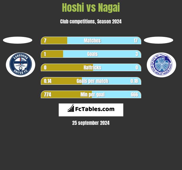 Hoshi vs Nagai h2h player stats