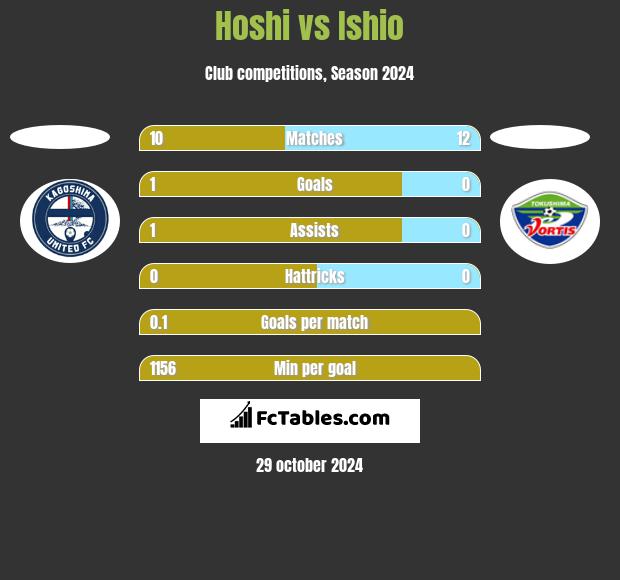 Hoshi vs Ishio h2h player stats