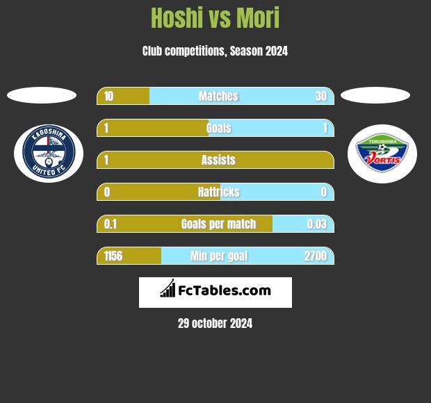 Hoshi vs Mori h2h player stats