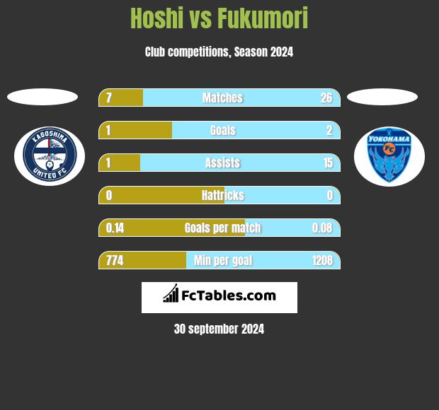 Hoshi vs Fukumori h2h player stats