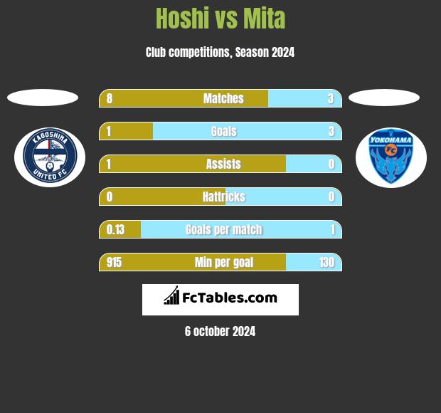 Hoshi vs Mita h2h player stats