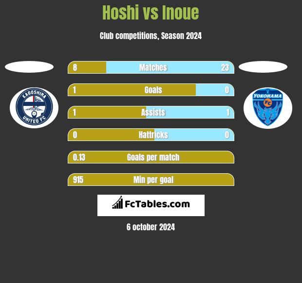 Hoshi vs Inoue h2h player stats