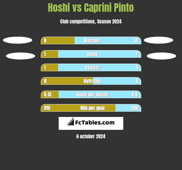 Hoshi vs Caprini Pinto h2h player stats