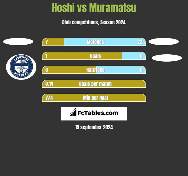 Hoshi vs Muramatsu h2h player stats