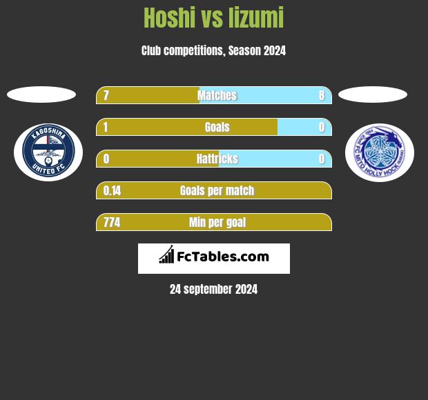 Hoshi vs Iizumi h2h player stats