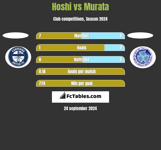 Hoshi vs Murata h2h player stats