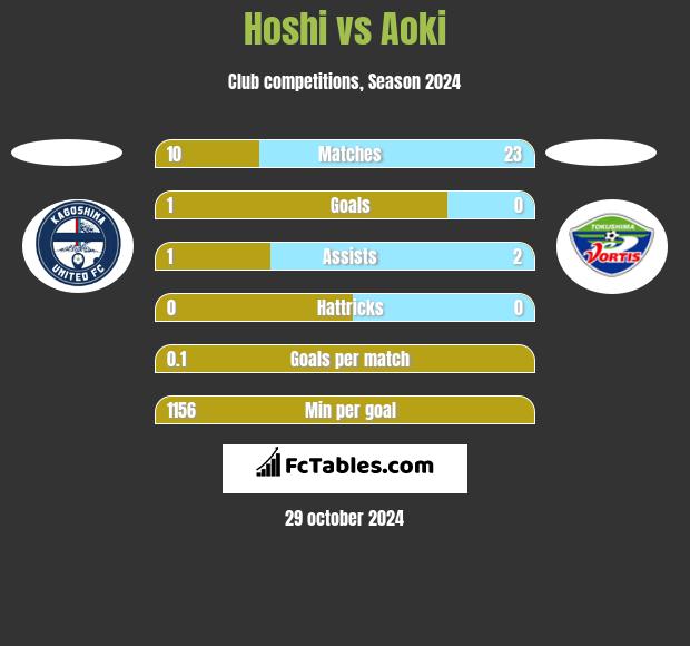 Hoshi vs Aoki h2h player stats