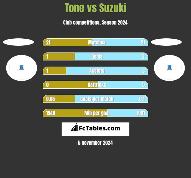 Tone vs Suzuki h2h player stats