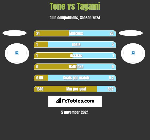 Tone vs Tagami h2h player stats