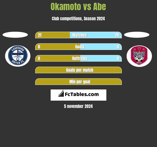 Okamoto vs Abe h2h player stats