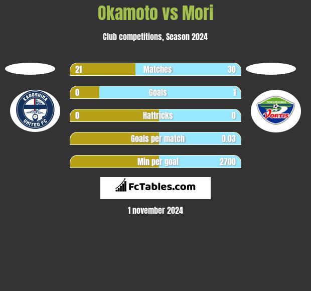 Okamoto vs Mori h2h player stats