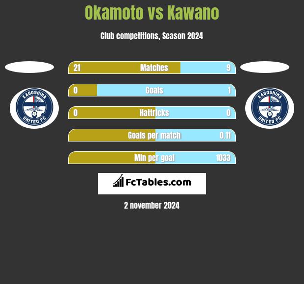 Okamoto vs Kawano h2h player stats