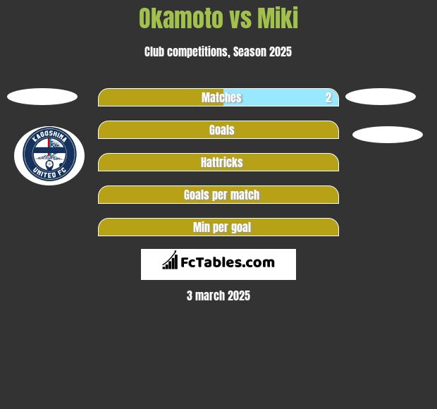 Okamoto vs Miki h2h player stats