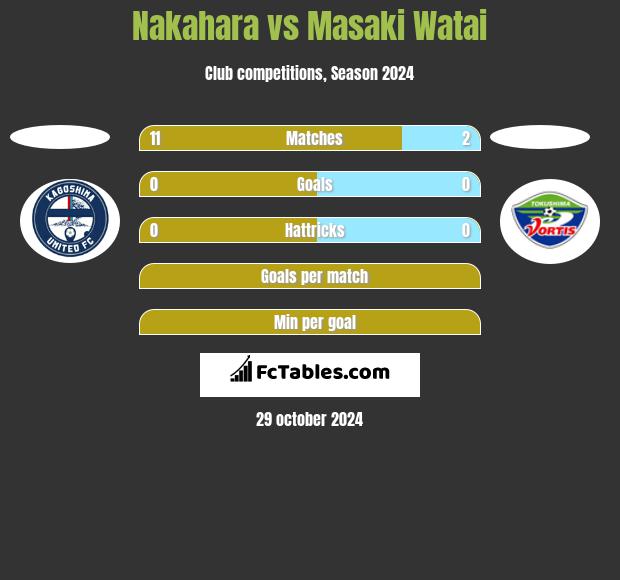 Nakahara vs Masaki Watai h2h player stats