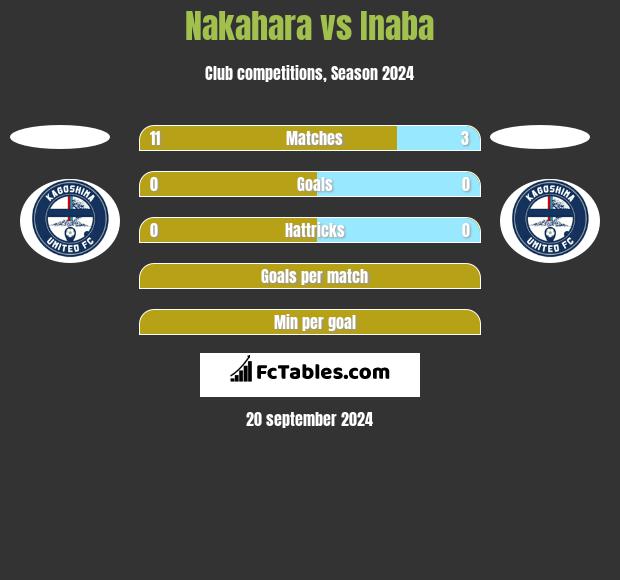 Nakahara vs Inaba h2h player stats