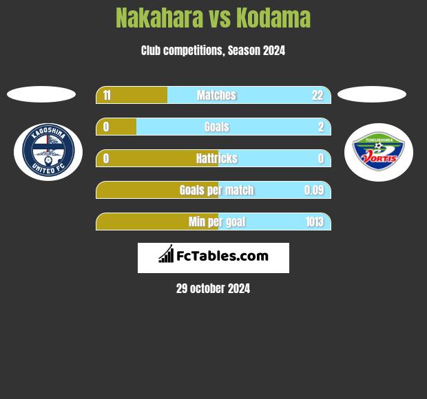 Nakahara vs Kodama h2h player stats