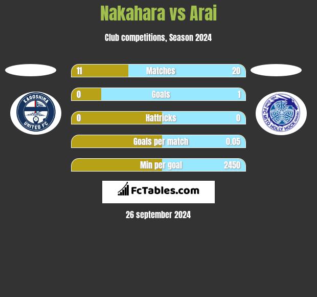 Nakahara vs Arai h2h player stats