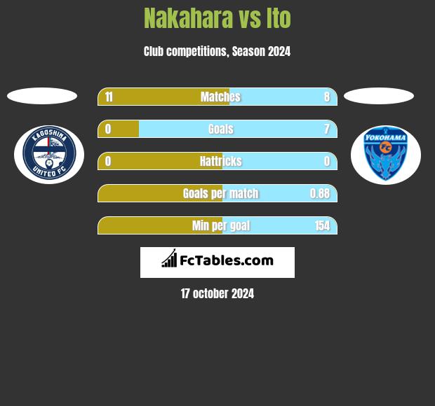 Nakahara vs Ito h2h player stats