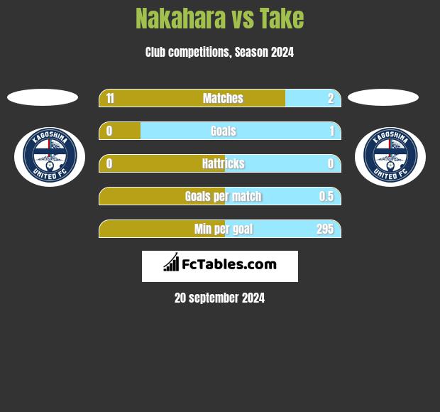 Nakahara vs Take h2h player stats