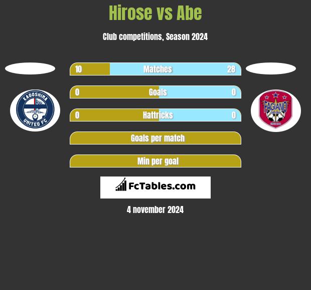 Hirose vs Abe h2h player stats