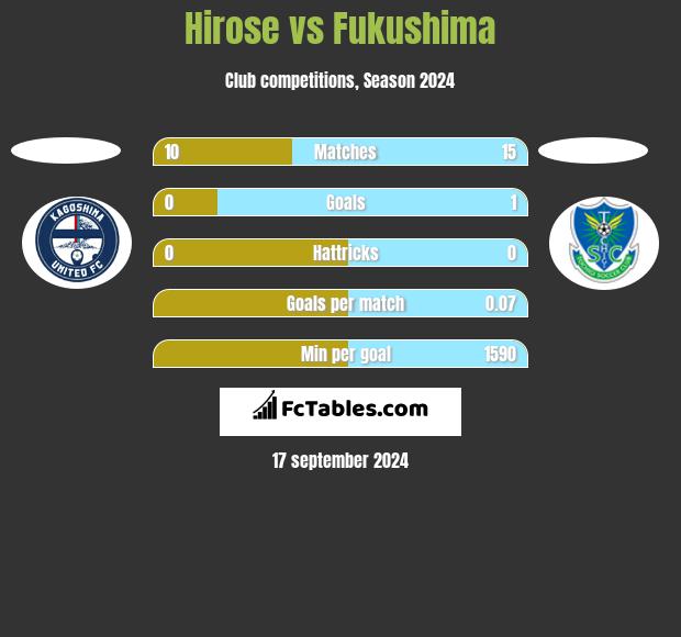 Hirose vs Fukushima h2h player stats