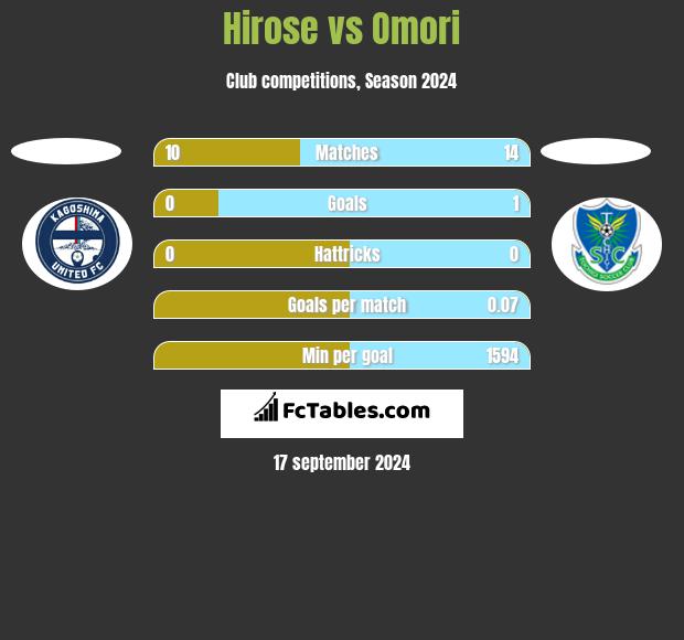 Hirose vs Omori h2h player stats