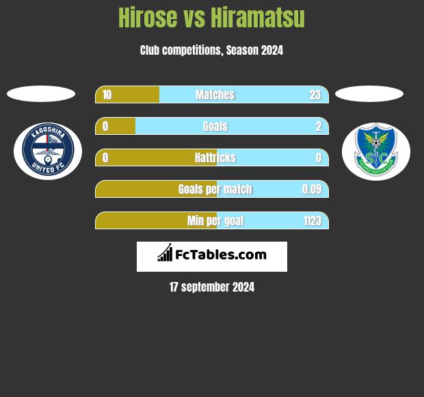 Hirose vs Hiramatsu h2h player stats