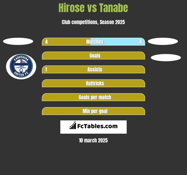 Hirose vs Tanabe h2h player stats