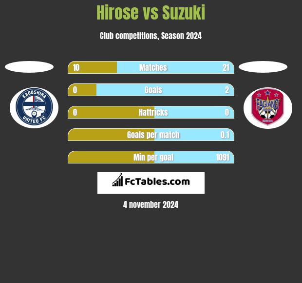 Hirose vs Suzuki h2h player stats