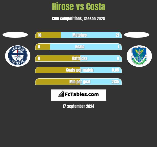 Hirose vs Costa h2h player stats