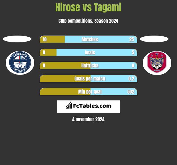 Hirose vs Tagami h2h player stats