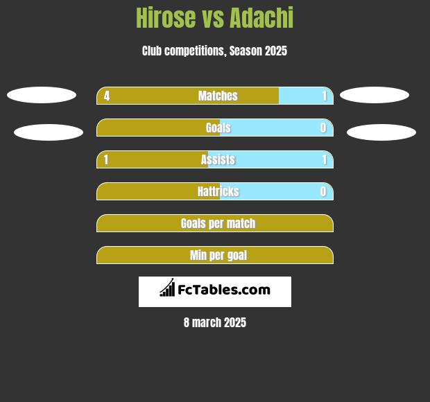 Hirose vs Adachi h2h player stats