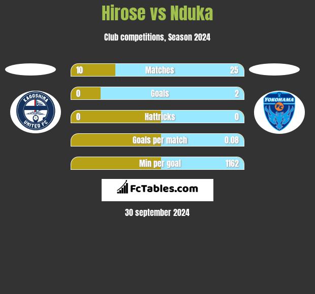 Hirose vs Nduka h2h player stats