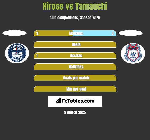 Hirose vs Yamauchi h2h player stats