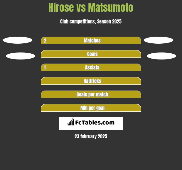 Hirose vs Matsumoto h2h player stats