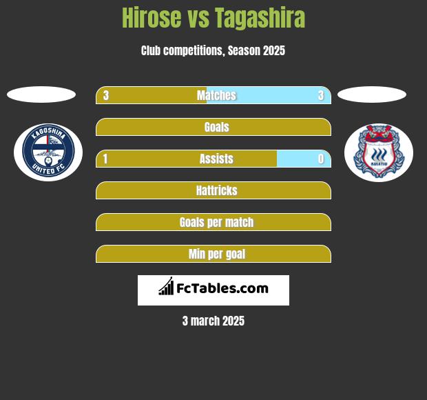 Hirose vs Tagashira h2h player stats