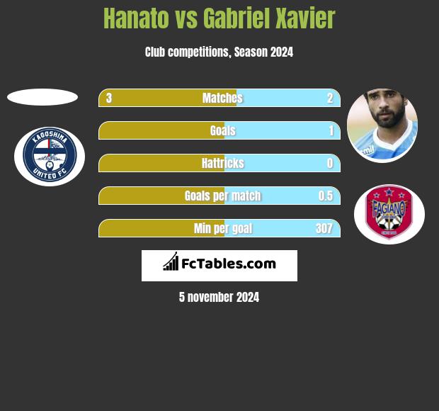 Hanato vs Gabriel Xavier h2h player stats