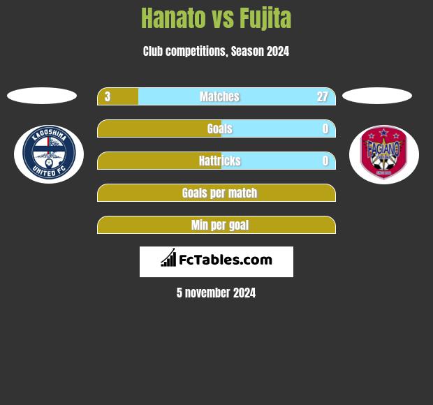 Hanato vs Fujita h2h player stats