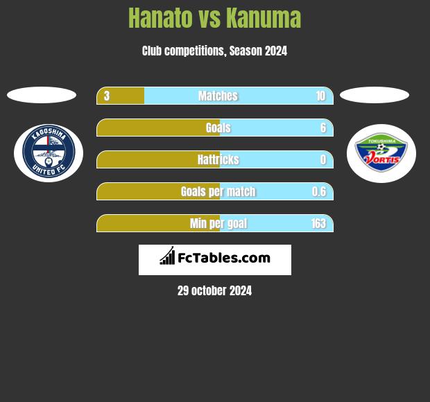 Hanato vs Kanuma h2h player stats