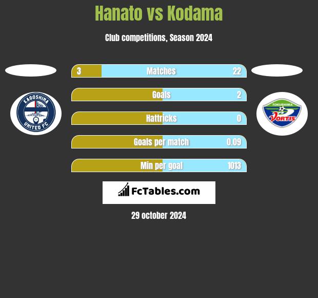 Hanato vs Kodama h2h player stats