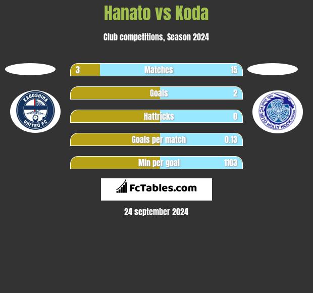 Hanato vs Koda h2h player stats