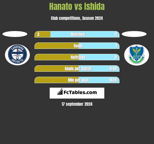 Hanato vs Ishida h2h player stats