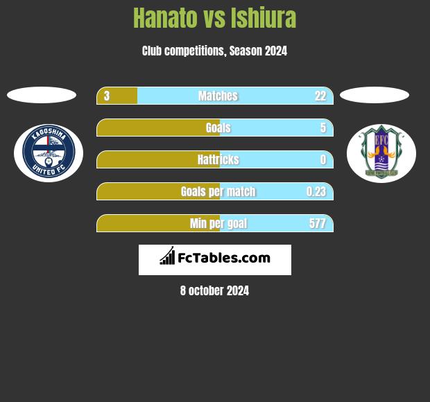 Hanato vs Ishiura h2h player stats