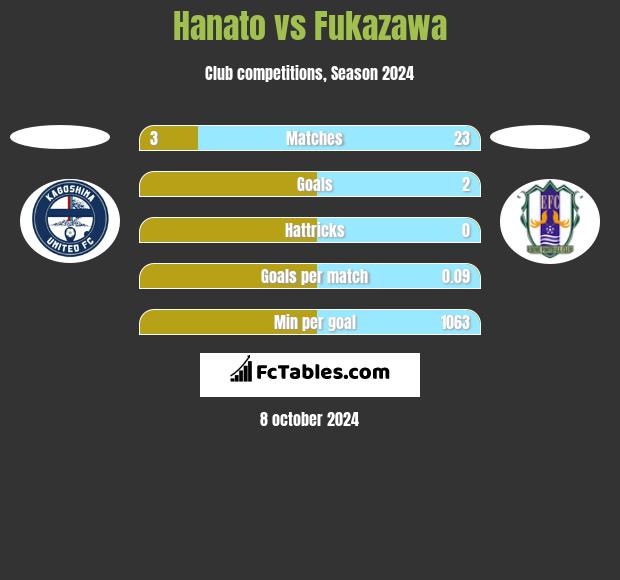 Hanato vs Fukazawa h2h player stats