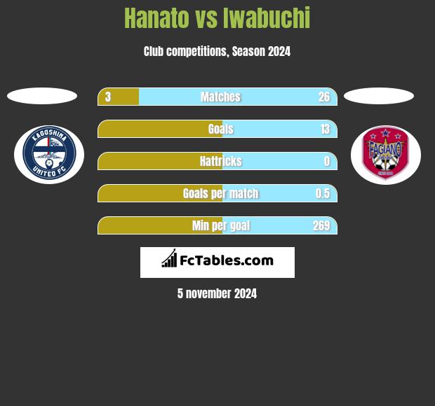 Hanato vs Iwabuchi h2h player stats