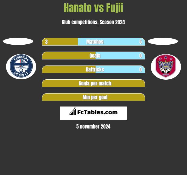 Hanato vs Fujii h2h player stats